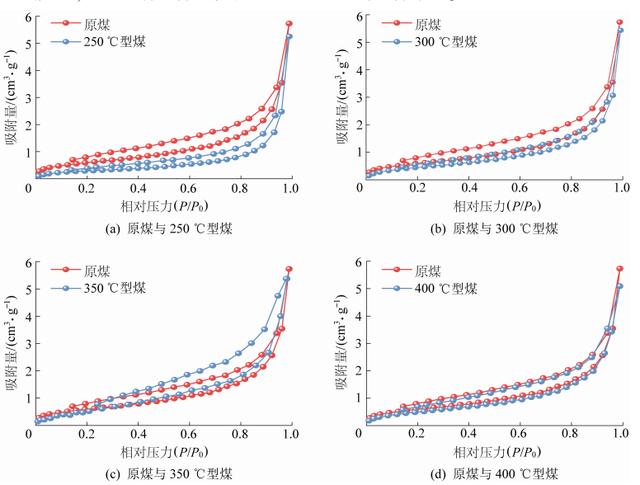 好文导读丨许江教授：温度对二次炭化型煤吸附特性及孔结构影响的研究