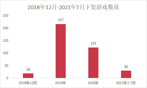 2018年底开始拿到版号的游戏，390款已下架停运