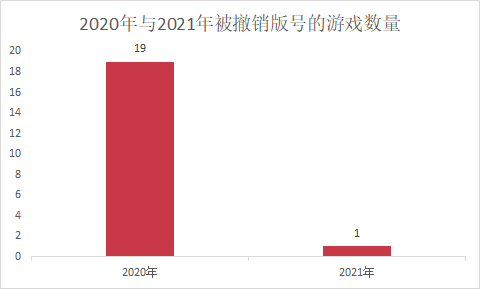 2018年底开始拿到版号的游戏，390款已下架停运