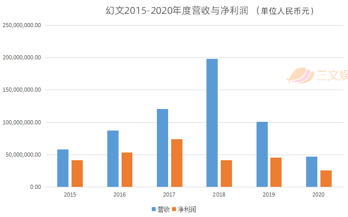 IP运营遇挫？凯撒文化1.6亿出售子公司股权