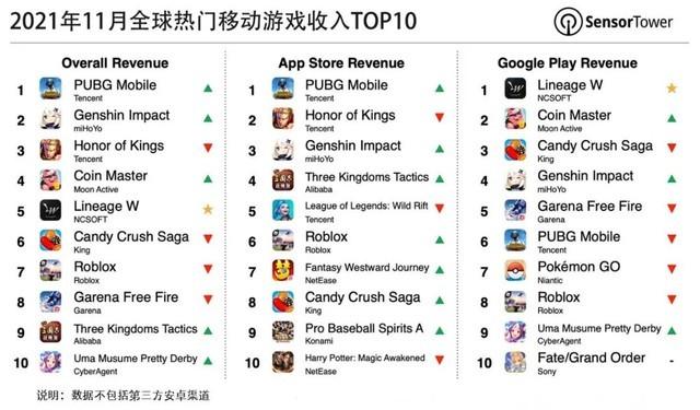 吃鸡重回榜首，11月全球手游收入排行榜公布