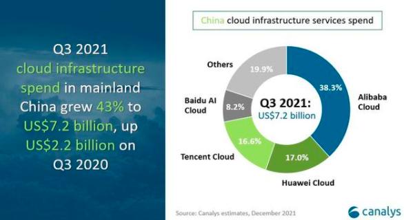 Canalys ：2021年Q3中国云服务市场华为云和腾讯云市占率环比下降