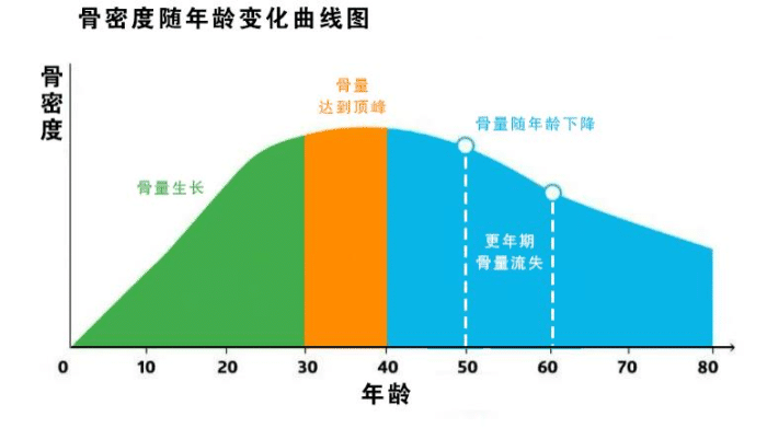 骨密度多少是骨质疏松？标准参考值已公布，自行对照，你的骨量正常吗？