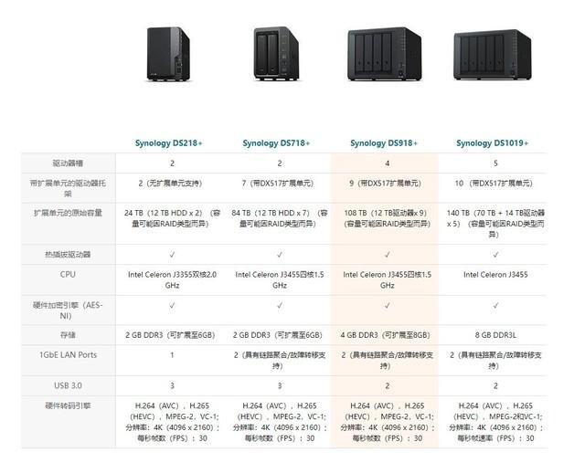 网盘套路深 自建NAS就能打造高速广域网通道 避坑指南