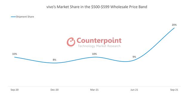 Counterpoint：vivo 高端手机初现成果，9月以来市场份额增幅明显