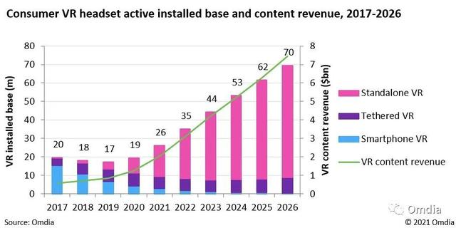 Omdia：今年卖出1250万台消费类 VR 头显，2026年可超Xbox 游戏机