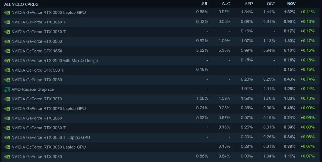 11月Steam硬件调查：Win11逐步普及，30显卡增长迅速