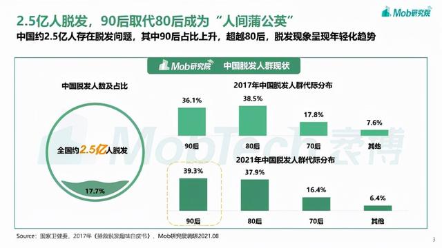 专属拢吸口提取，新生3D植发往精细、高效、微创方向发展