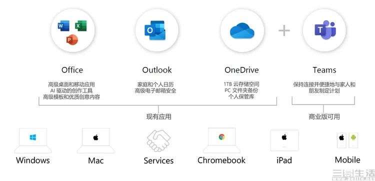 Office2021和Microsoft 365分不清？这样选最划算