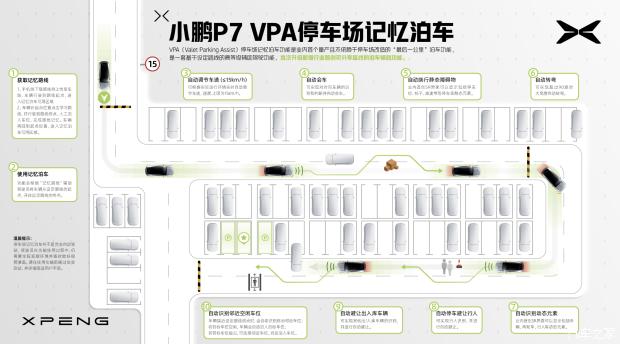 记忆泊车增路线分享 小鹏P7迎新OTA公测