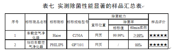 车载空气净化器是“黑科技”还是“伪科技”？这个测评告诉你