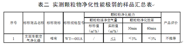 车载空气净化器是“黑科技”还是“伪科技”？这个测评告诉你