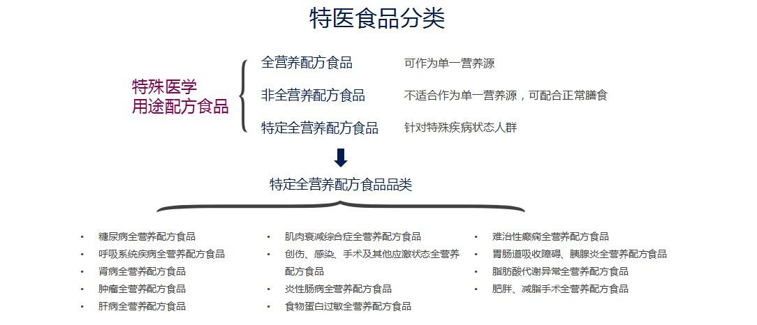 特医食品那些事儿