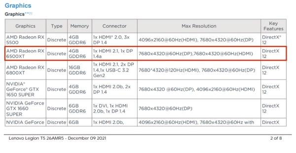 RX 6500 XT显卡参数继续被曝光 确定配备4GB GDDR6显存