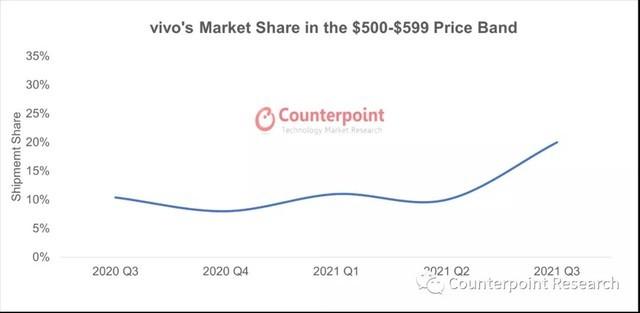 Counterpoint：vivo登顶中国中高端领域战略高地