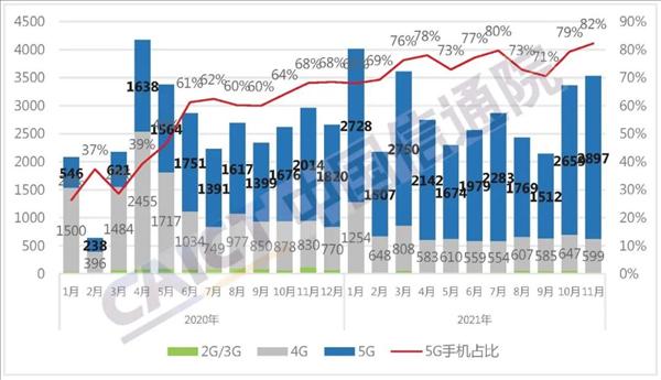 11月国内手机出货量大增19.2%：5G手机占比超八成