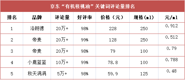 宝宝辅食油——核桃油挑选心得