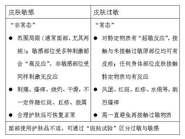 狐大医 | 皮肤敏感不等于过敏！分清原因才能针对护理