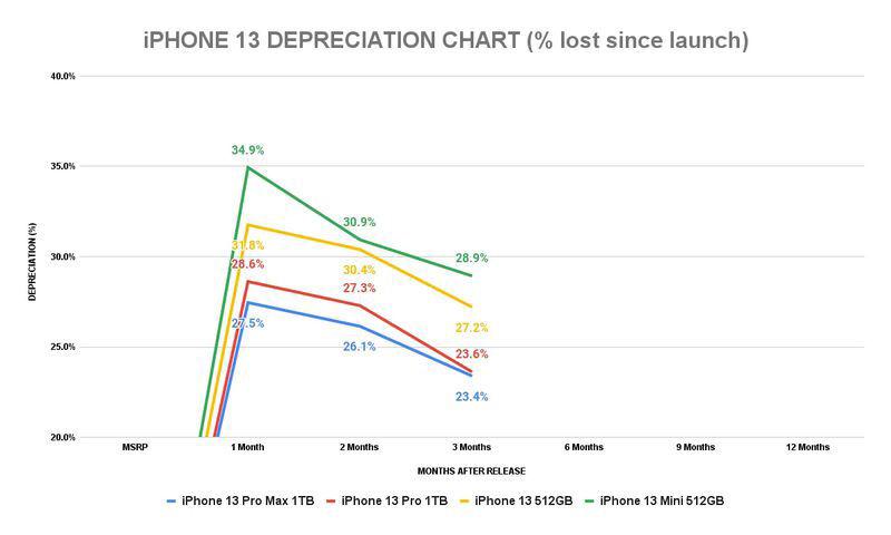 iPhone 13/Pro系列最保值，上市一个月谷歌Pixel 6/Pro贬值42.6%