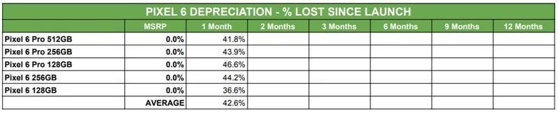 iPhone 13/Pro系列最保值，上市一个月谷歌Pixel 6/Pro贬值42.6%