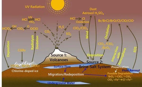 火星土壤-大气界面的卤素分布与迁移循环研究获进展