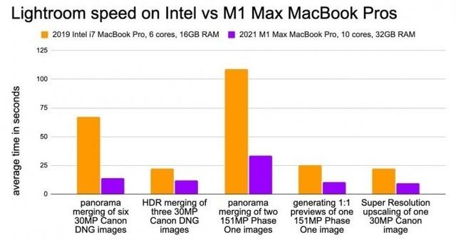 M1 Max与酷睿i7 Macbook Pro照片后期对比 结果无悬念