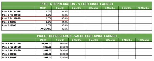 谷歌Pixel6Pro保值性太差：使用一月赔50%
