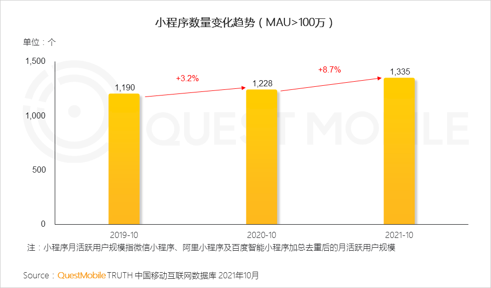 全景生态流量年度洞察报告：月活百万小程序1335个，BAT的APP矩阵均超百个