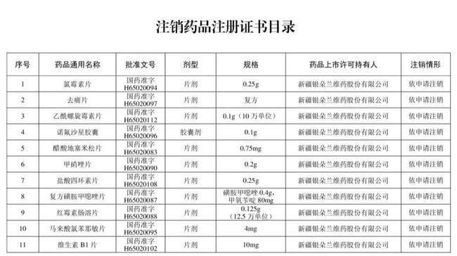 别再用了！这210个药品被注销！含维生素、眼药水……