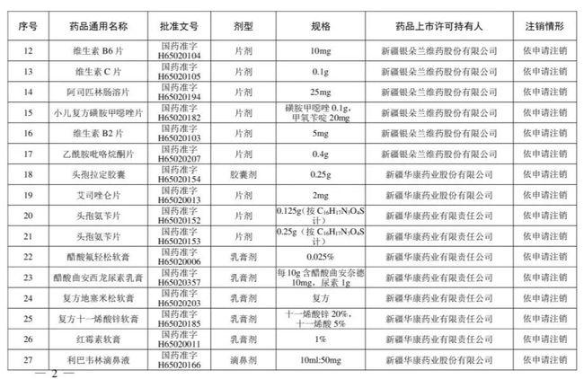 别再用了！这210个药品被注销！含维生素、眼药水……