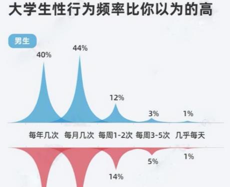 为何女大学生怀孕率日渐升高？并不是渣男太多，聪明人道出事实