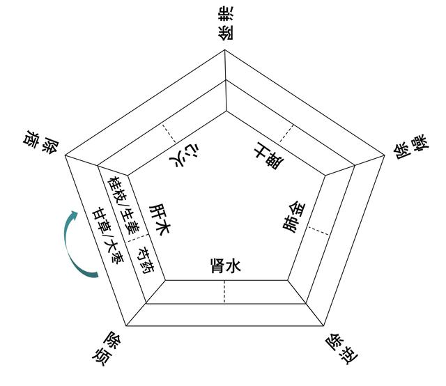 深挖古籍经典，传承中医本原——中国中医科学院西苑医院药学团队开启“汤液经法图”研究与实践模式