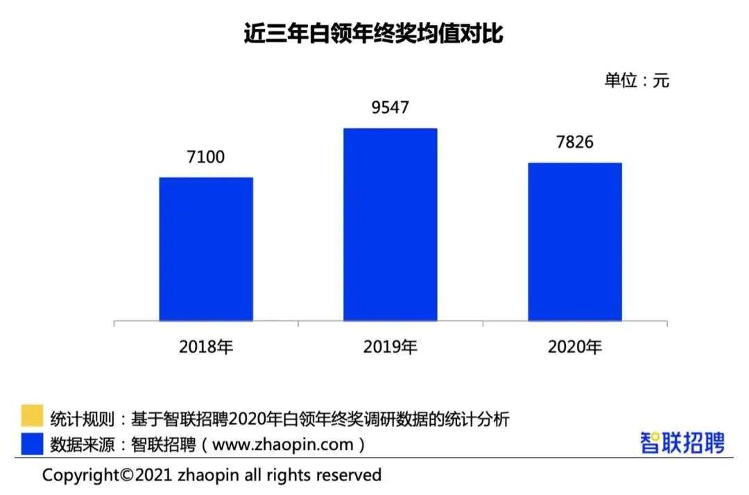 年终奖的参差：别人发888888，我在数有多少个8