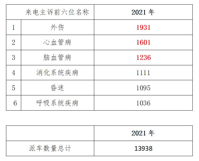 北京健康播报 | 本周120急救信息:心脑血管急救病情较多