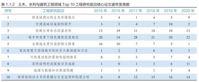 9大领域186项全球工程前沿发布，有你的研究方向吗？