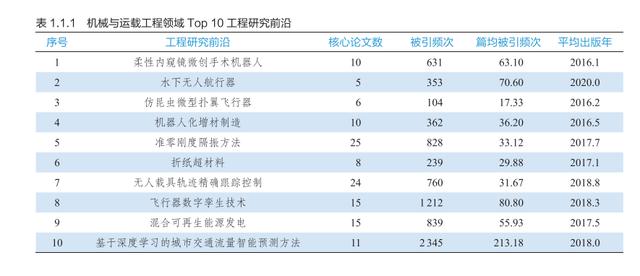 9大领域186项全球工程前沿发布，有你的研究方向吗？