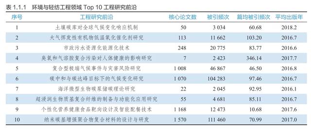 9大领域186项全球工程前沿发布，有你的研究方向吗？