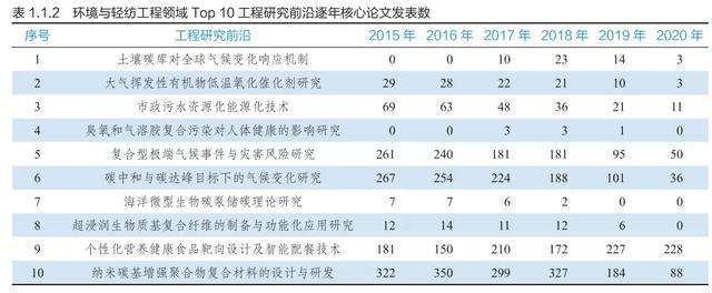 9大领域186项全球工程前沿发布，有你的研究方向吗？