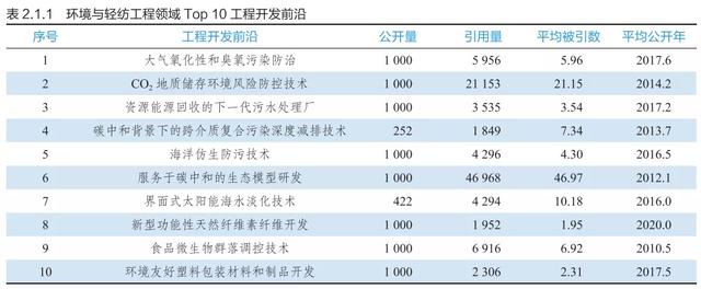 9大领域186项全球工程前沿发布，有你的研究方向吗？