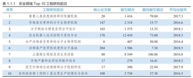 9大领域186项全球工程前沿发布，有你的研究方向吗？