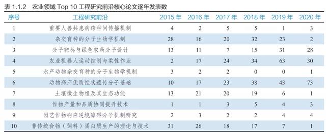 9大领域186项全球工程前沿发布，有你的研究方向吗？