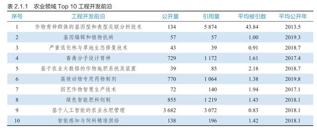 9大领域186项全球工程前沿发布，有你的研究方向吗？