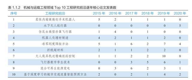 9大领域186项全球工程前沿发布，有你的研究方向吗？