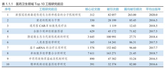 9大领域186项全球工程前沿发布，有你的研究方向吗？