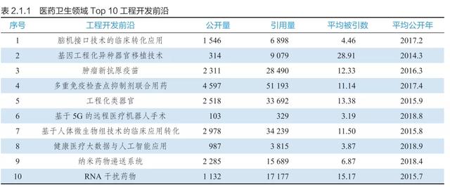 9大领域186项全球工程前沿发布，有你的研究方向吗？