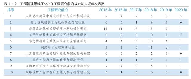 9大领域186项全球工程前沿发布，有你的研究方向吗？