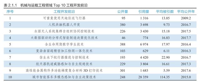 9大领域186项全球工程前沿发布，有你的研究方向吗？