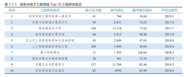 9大领域186项全球工程前沿发布，有你的研究方向吗？