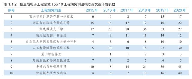 9大领域186项全球工程前沿发布，有你的研究方向吗？