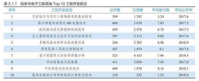 9大领域186项全球工程前沿发布，有你的研究方向吗？